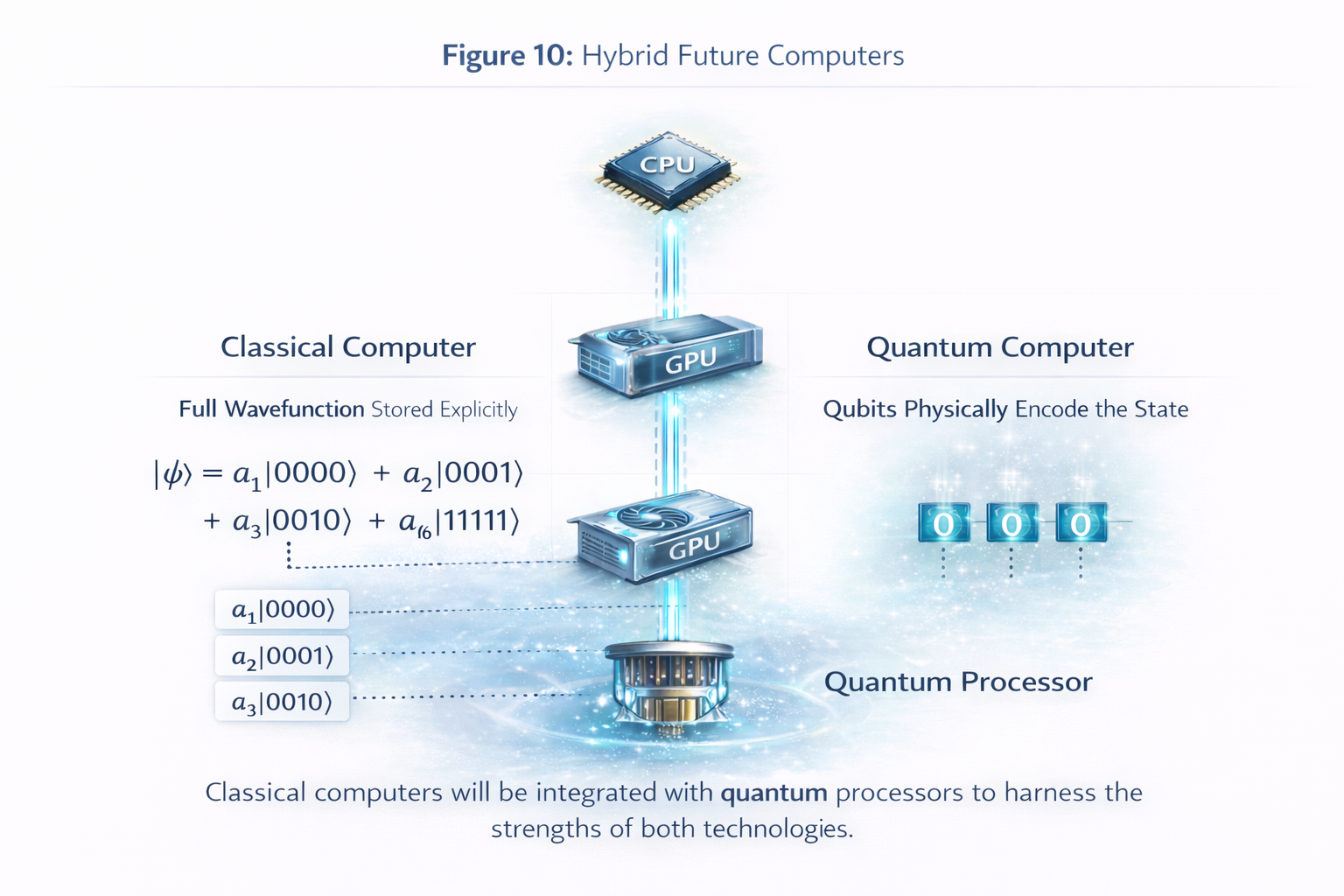 Hybrid Future Computer Architecture