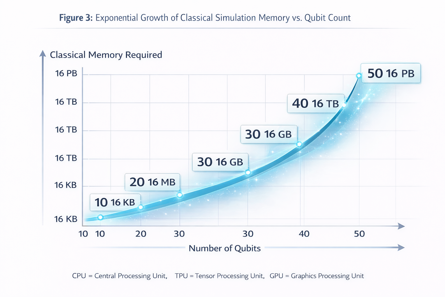 Exponential Memory Growth
