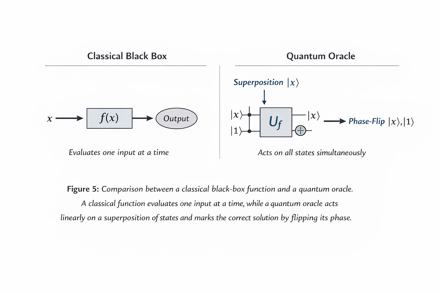 Classical Black Box vs Quantum Oracle